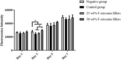 Study on the mechanical and aging properties of an antibacterial composite resin loaded with fluoride-doped nano-zirconia fillers